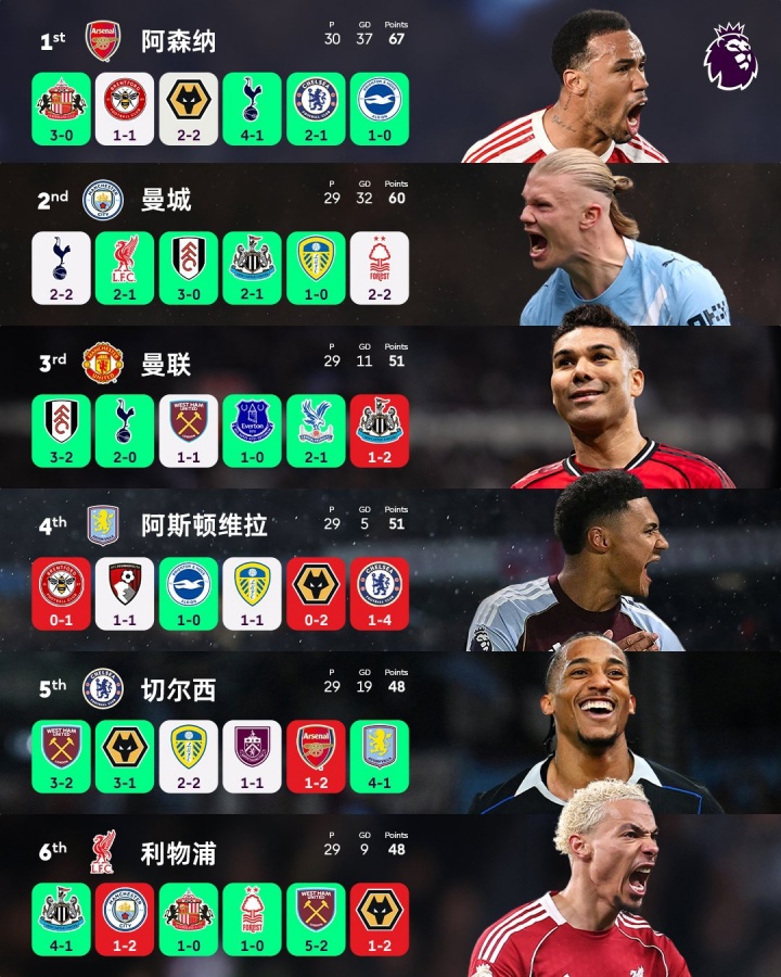 LOL电竞外围-前6名4队翻车！本轮英超前6仅枪手和蓝军取胜，2胜1平3负4队丢分